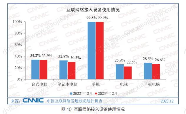 中国网站数量竟然比2022年多了10000个 CNNIC 网站 微新闻 第3张