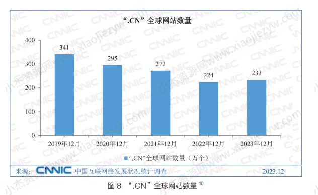 中国网站数量竟然比2022年多了10000个 CNNIC 网站 微新闻 第2张