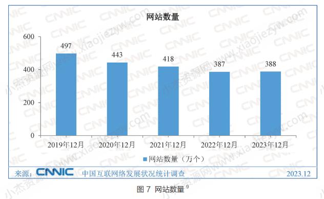 中国网站数量竟然比2022年多了10000个 CNNIC 网站 微新闻 第1张