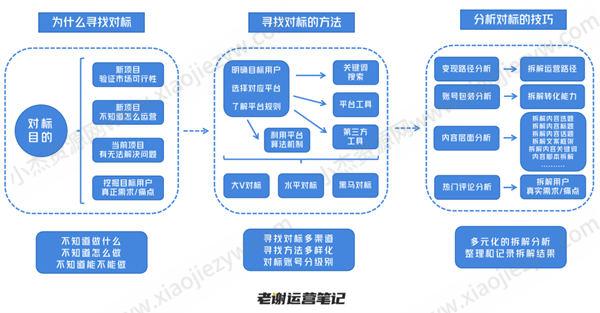 全平台“对标账号”寻找技巧和分析方法 自媒体 经验心得 第1张