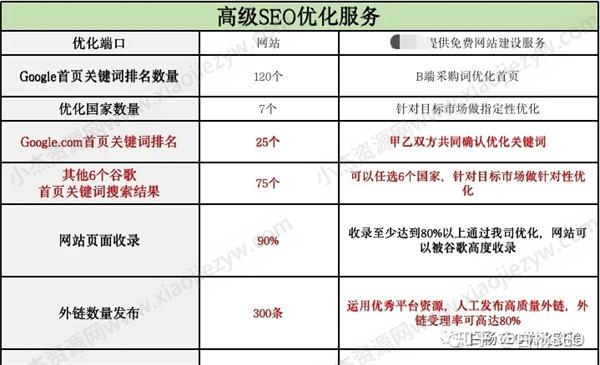 Google SEO怎么做？谷歌seo优化包含哪些内容? Google SEO优化 SEO SEO推广 第6张