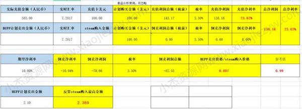 兼职Steam搬砖是否靠谱 网赚 好文分享 第3张