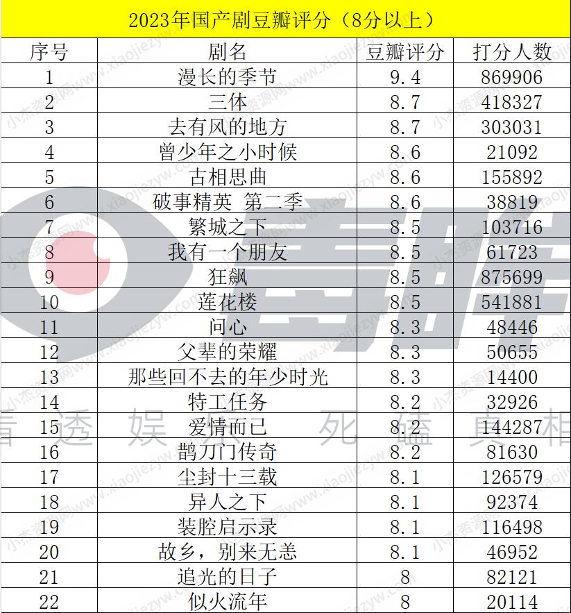 2023 年，“十佳国剧” 名单，出来了！